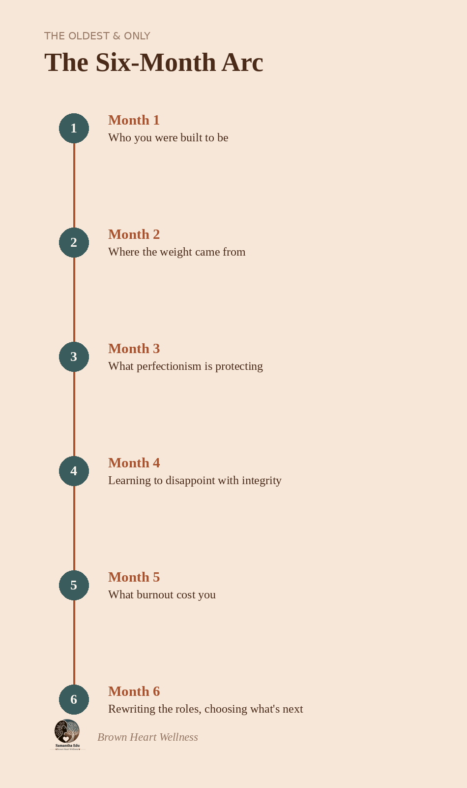 The Six-Month Arc — Month 1 through Month 6